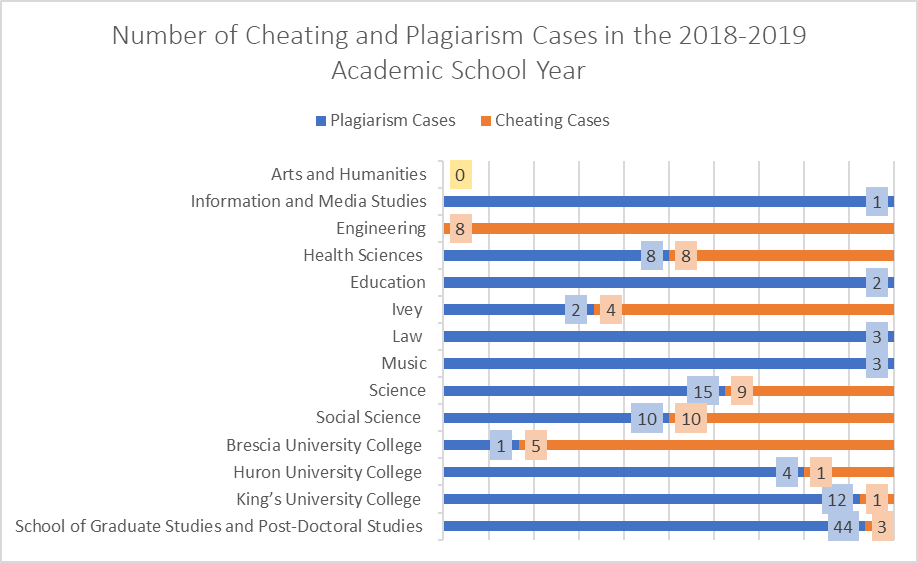 Cheating and Plagiarism Cases graphic